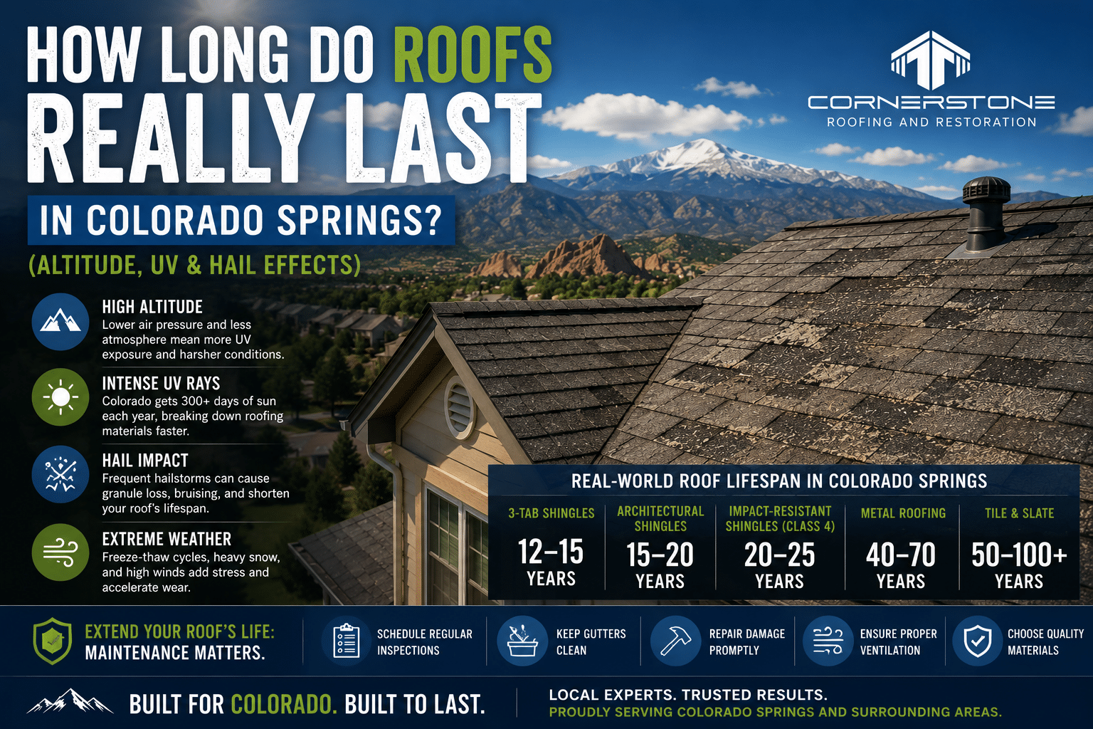 How Long Do Roofs Really Last in Colorado Springs? (Altitude, UV & Hail Effects)